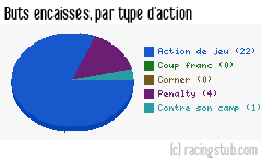 Buts encaissés par type d'action, par Bourg-Péronnas - 2014/2015 - National