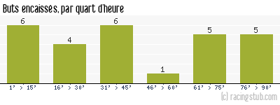 Buts encaissés par quart d'heure, par Bourg-Péronnas - 2014/2015 - National