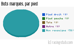 Buts marqués par pied, par Bourg-Péronnas - 2014/2015 - National