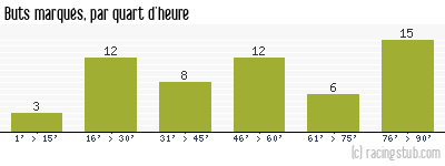 Buts marqués par quart d'heure, par Bourg-Péronnas - 2014/2015 - National