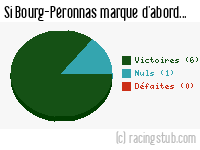 Si Bourg-Péronnas marque d'abord - 2014/2015 - National