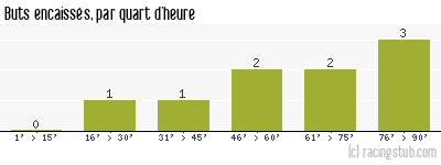 Buts encaissés par quart d'heure, par Oberlauterbach - 2014/2015 - Division d'Honneur (Alsace)