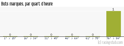 Buts marqués par quart d'heure, par Oberlauterbach - 2014/2015 - Division d'Honneur (Alsace)
