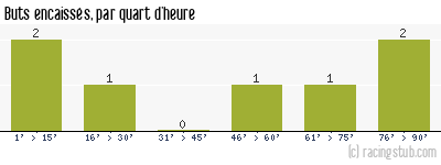 Buts encaissés par quart d'heure, par Sundhoffen - 2014/2015 - Division d'Honneur (Alsace)