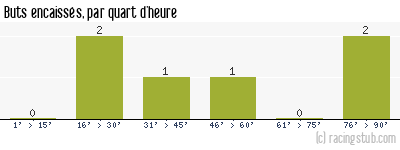 Buts encaissés par quart d'heure, par St-Louis Neuweg II - 2014/2015 - Division d'Honneur (Alsace)