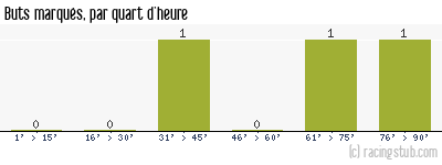 Buts marqués par quart d'heure, par St-Louis Neuweg II - 2014/2015 - Division d'Honneur (Alsace)