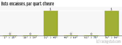 Buts encaissés par quart d'heure, par Erstein - 2014/2015 - Division d'Honneur (Alsace)