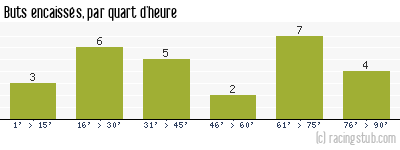 Buts encaissés par quart d'heure, par Brest (f) - 2022/2023 - D2 Féminine (A)