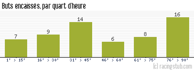 Buts encaissés par quart d'heure, par Tours - 2016/2017 - Ligue 2
