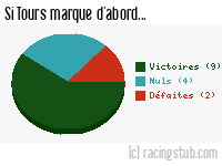 Si Tours marque d'abord - 2016/2017 - Ligue 2