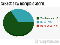 Si Bastia CA marque d'abord - 2015/2016 - National
