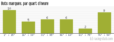 Buts marqués par quart d'heure, par Dunkerque - 2014/2015 - National
