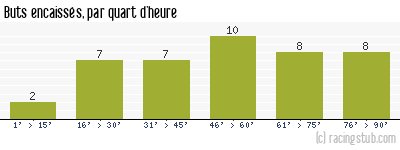Buts encaissés par quart d'heure, par Dunkerque - 2015/2016 - National