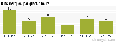 Buts marqués par quart d'heure, par Dunkerque - 2015/2016 - National