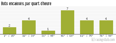 Buts encaissés par quart d'heure, par Metz (f) - 2022/2023 - D2 Féminine (A)