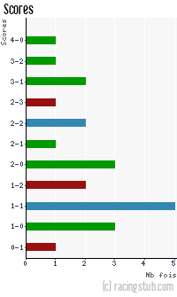 Scores de Metz (f) - 2022/2023 - D2 Féminine (A)