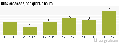 Buts encaissés par quart d'heure, par Marseille Consolat - 2014/2015 - National