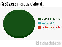 Si Béziers marque d'abord - 2015/2016 - National