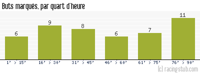Buts marqués par quart d'heure, par Ajaccio Gazélec - 2016/2017 - Ligue 2