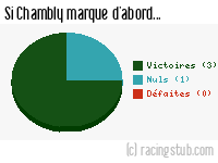 Si Chambly marque d'abord - 2015/2016 - National