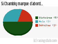 Si Chambly marque d'abord - 2015/2016 - National