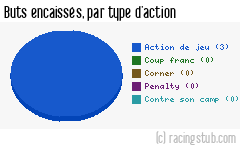 Buts encaissés par type d'action, par Thaon-les-Vosges - 2023/2024 - National 3 (I)
