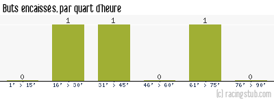 Buts encaissés par quart d'heure, par Thaon-les-Vosges - 2023/2024 - National 3 (I)