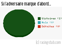 Si l'adversaire de Thaon-les-Vosges marque d'abord - 2023/2024 - National 3 (I)