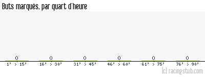 Buts marqués par quart d'heure, par Thaon-les-Vosges - 2024/2025 - Tous les matchs