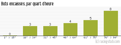 Buts encaissés par quart d'heure, par RCS II - 2014/2015 - Division d'Honneur (Alsace)