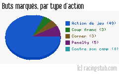 Buts marqués par type d'action, par RCS II - 2014/2015 - Division d'Honneur (Alsace)