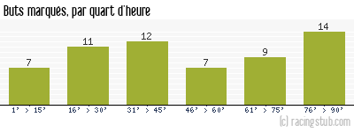 Buts marqués par quart d'heure, par RCS II - 2014/2015 - Division d'Honneur (Alsace)