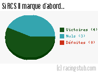 Si RCS II marque d'abord - 2014/2015 - Division d'Honneur (Alsace)