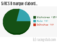 Si RCS II marque d'abord - 2014/2015 - Division d'Honneur (Alsace)