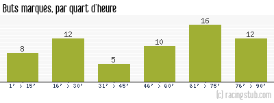 Buts marqués par quart d'heure, par RCS - 2016/2017 - Ligue 2