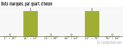 Buts marqués par quart d'heure, par Vauban - 2014/2015 - Division d'Honneur (Alsace)