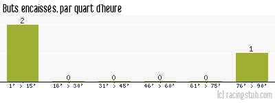 Buts encaissés par quart d'heure, par Belfort - 2023/2024 - National 3 (I)