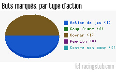Buts marqués par type d'action, par Belfort - 2023/2024 - National 3 (I)