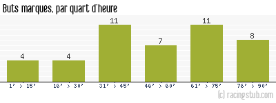 Buts marqués par quart d'heure, par Amiens - 2014/2015 - National