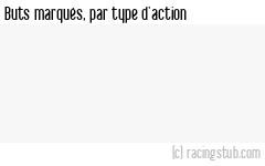 Buts marqués par type d'action, par Monaco - 2024/2025 - Ligue 1