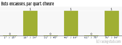 Buts encaissés par quart d'heure, par Schiltigheim II - 2014/2015 - Division d'Honneur (Alsace)