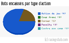 Buts encaissés par type d'action, par Sarre-Union II - 2014/2015 - Division d'Honneur (Alsace)
