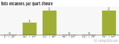 Buts encaissés par quart d'heure, par Sarre-Union II - 2014/2015 - Division d'Honneur (Alsace)