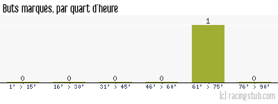 Buts marqués par quart d'heure, par Sarre-Union II - 2014/2015 - Division d'Honneur (Alsace)