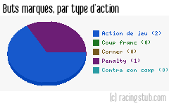 Buts marqués par type d'action, par Sarre-Union - 2023/2024 - National 3 (I)