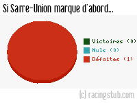Si Sarre-Union marque d'abord - 2023/2024 - National 3 (I)