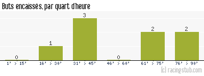 Buts encaissés par quart d'heure, par Reipertswiller - 2014/2015 - Division d'Honneur (Alsace)