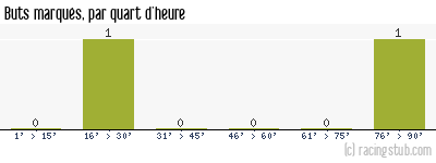 Buts marqués par quart d'heure, par Reipertswiller - 2014/2015 - Division d'Honneur (Alsace)
