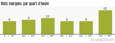 Buts marqués par quart d'heure, par Nîmes - 2016/2017 - Ligue 2