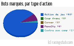 Buts marqués par type d'action, par Niort - 2016/2017 - Ligue 2